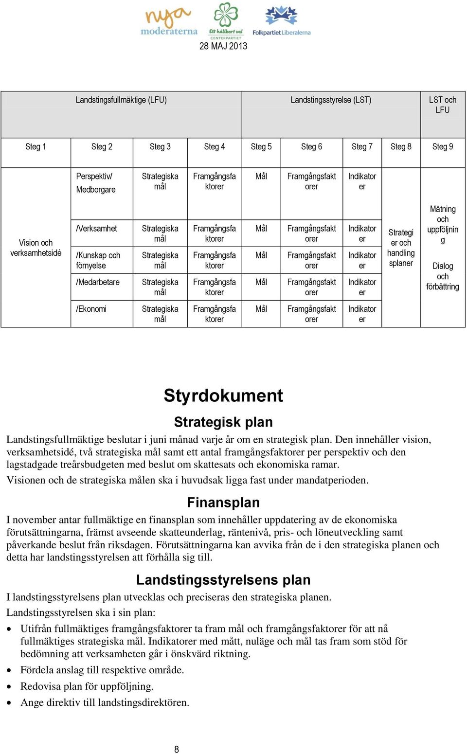 Framgångsfa ktorer Mål Mål Mål Framgångsfakt orer Framgångsfakt orer Framgångsfakt orer Indikator er Indikator er Indikator er Strategi er och handling splaner Mätning och uppföljnin g Dialog och