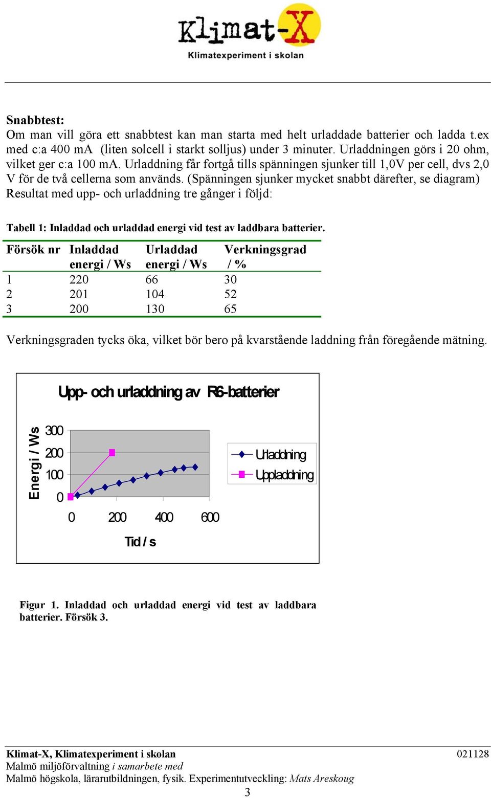 (Spänningen sjunker mycket snabbt därefter, se diagram) Resultat med upp- och urladdning tre gånger i följd: Tabell 1: Inladdad och urladdad energi vid test av laddbara batterier.