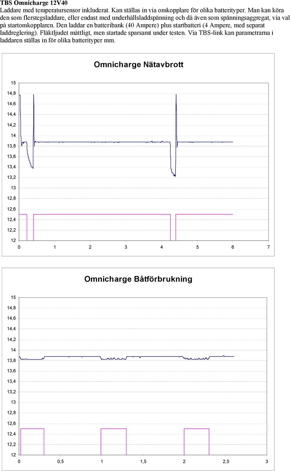 Den laddar en batteribank (40 Ampere) plus startbatteri (4 Ampere, med separat laddreglering).