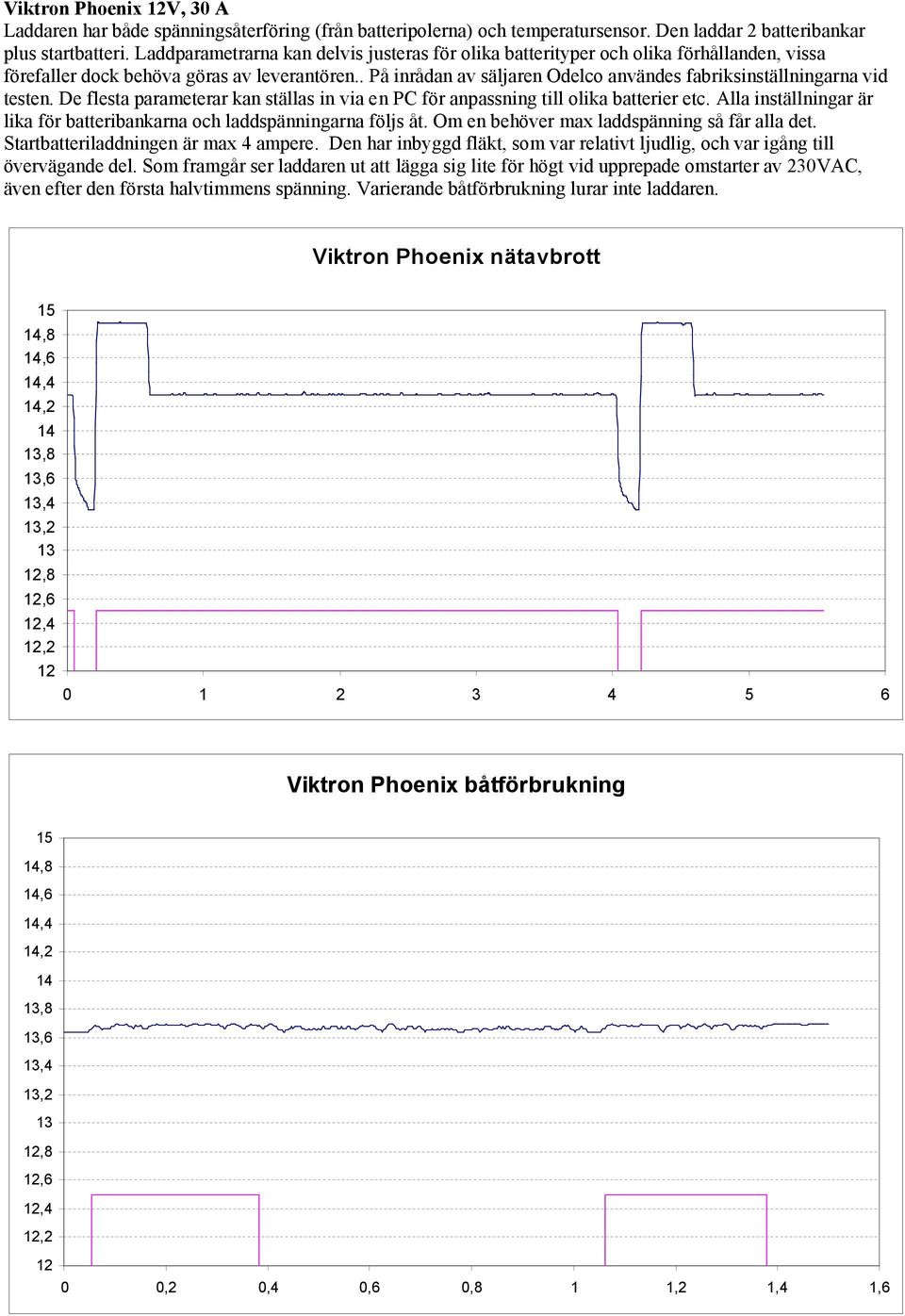 . På inrådan av säljaren Odelco användes fabriksinställningarna vid testen. De flesta parameterar kan ställas in via en PC för anpassning till olika batterier etc.