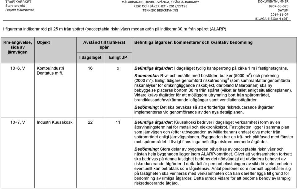 Enligt tidigare genomförd riskutredning 3 (som sammanfattar genomförda riskanalyser för omkringliggande riskobjekt, däribland Mälarbanan) ska ny bebyggelse placeras bortom 30 m från et (vilket är