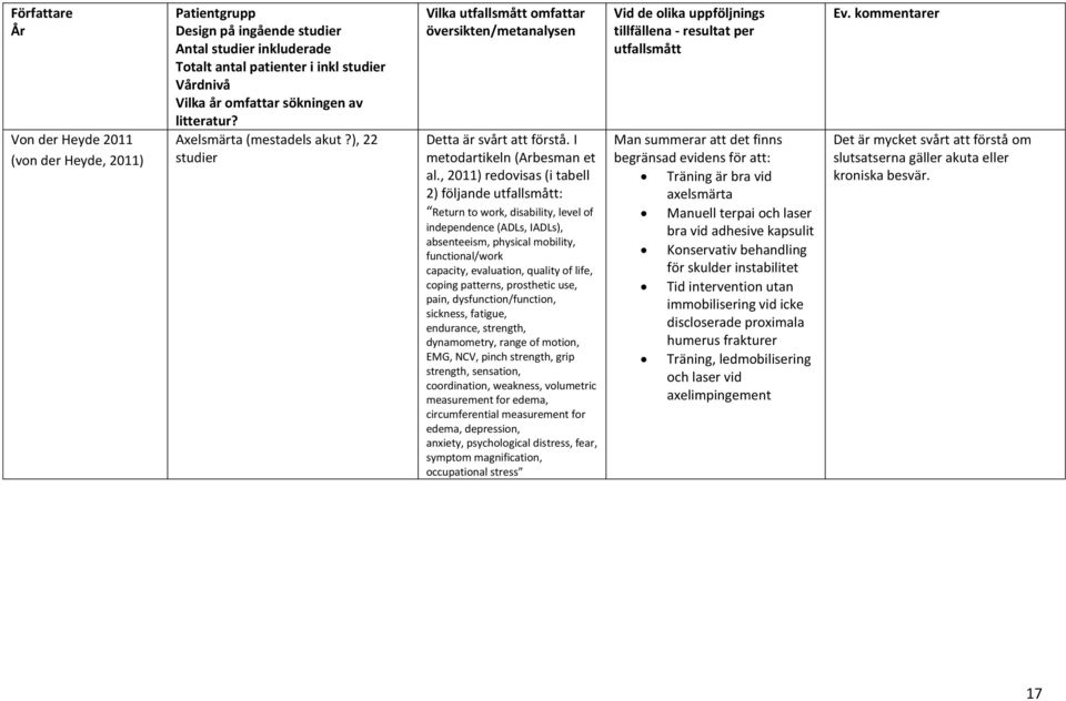 , 2011) redovisas (i tabell 2) följande utfallsmått: Return to work, disability, level of independence (ADLs, IADLs), absenteeism, physical mobility, functional/work capacity, evaluation, quality of