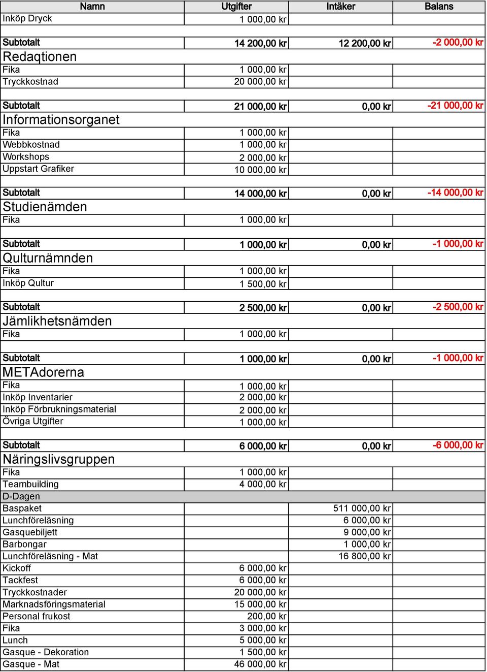 Subtotalt 1 000,00 kr 0,00 kr -1 000,00 kr Qulturnämnden Fika Inköp Qultur 1 000,00 kr 1 500,00 kr Subtotalt 2 500,00 kr 0,00 kr -2 500,00 kr Jämlikhetsnämden Fika 1 000,00 kr Subtotalt 1 000,00 kr