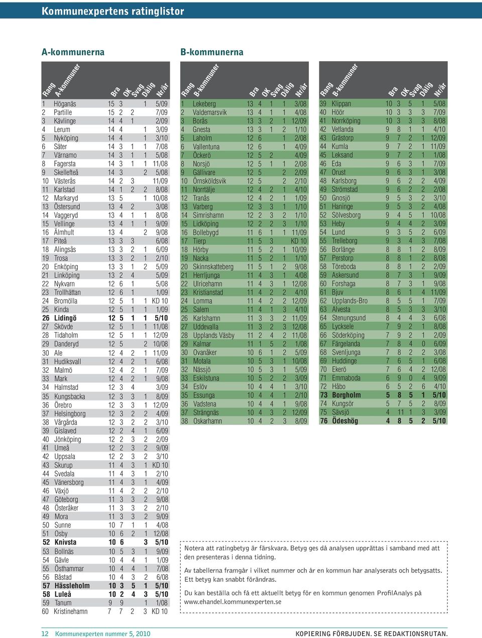 Vellinge 13 4 1 1 9/9 16 Älmhult 13 4 2 9/8 17 Piteå 13 3 3 6/8 18 Alingsås 13 3 2 1 6/9 19 Trosa 13 3 2 1 2/1 2 Enköping 13 3 1 2 5/9 21 Linköping 13 2 4 5/9 22 Nykvarn 12 6 1 5/8 23 Trollhättan 12