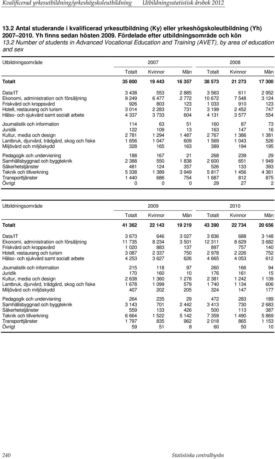 2 Number of students in Advanced Vocational Education and Training (AVET), by area of education and sex 2007 2008 Totalt 35 800 19 443 16 357 38 573 21 273 17 300 Data/IT 3 438 553 2 885 3 563 611 2