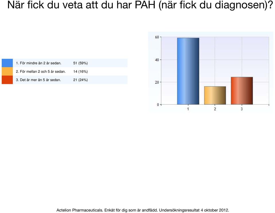 51 (59%) 2. För mellan 2 och 5 år sedan.