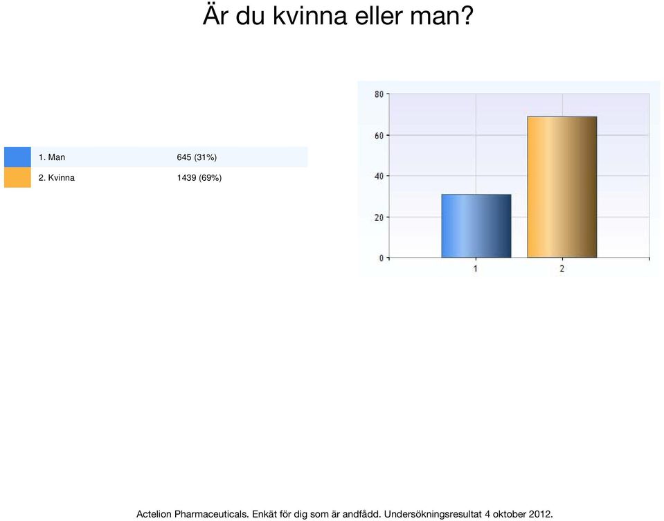 Man 645 (31%) 2.
