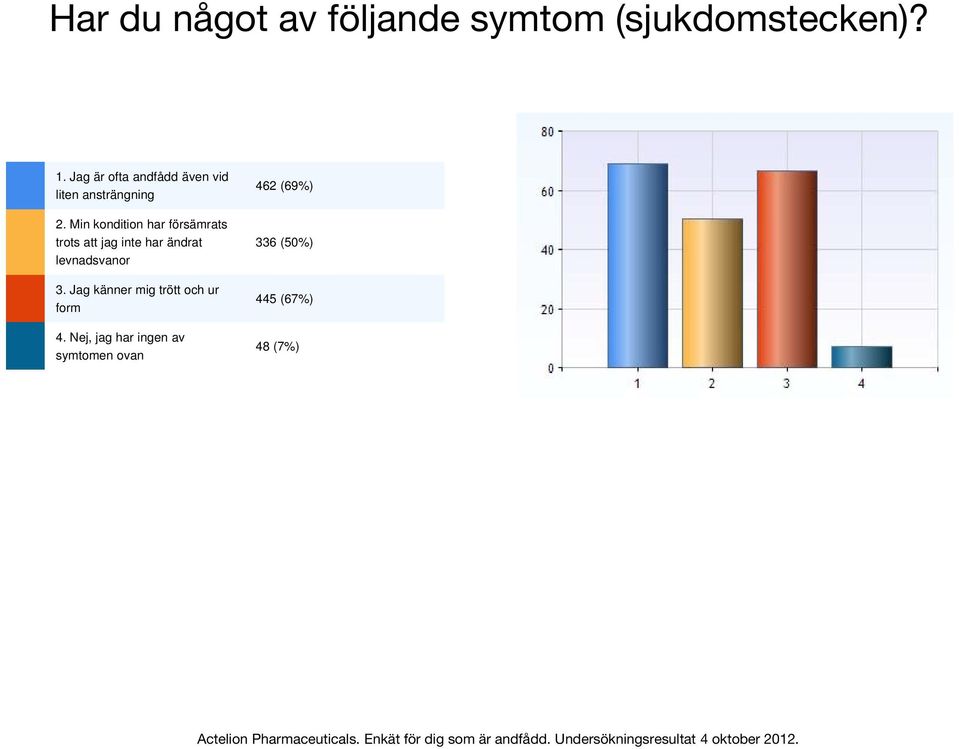 Min kondition har försämrats trots att jag inte har ändrat levnadsvanor