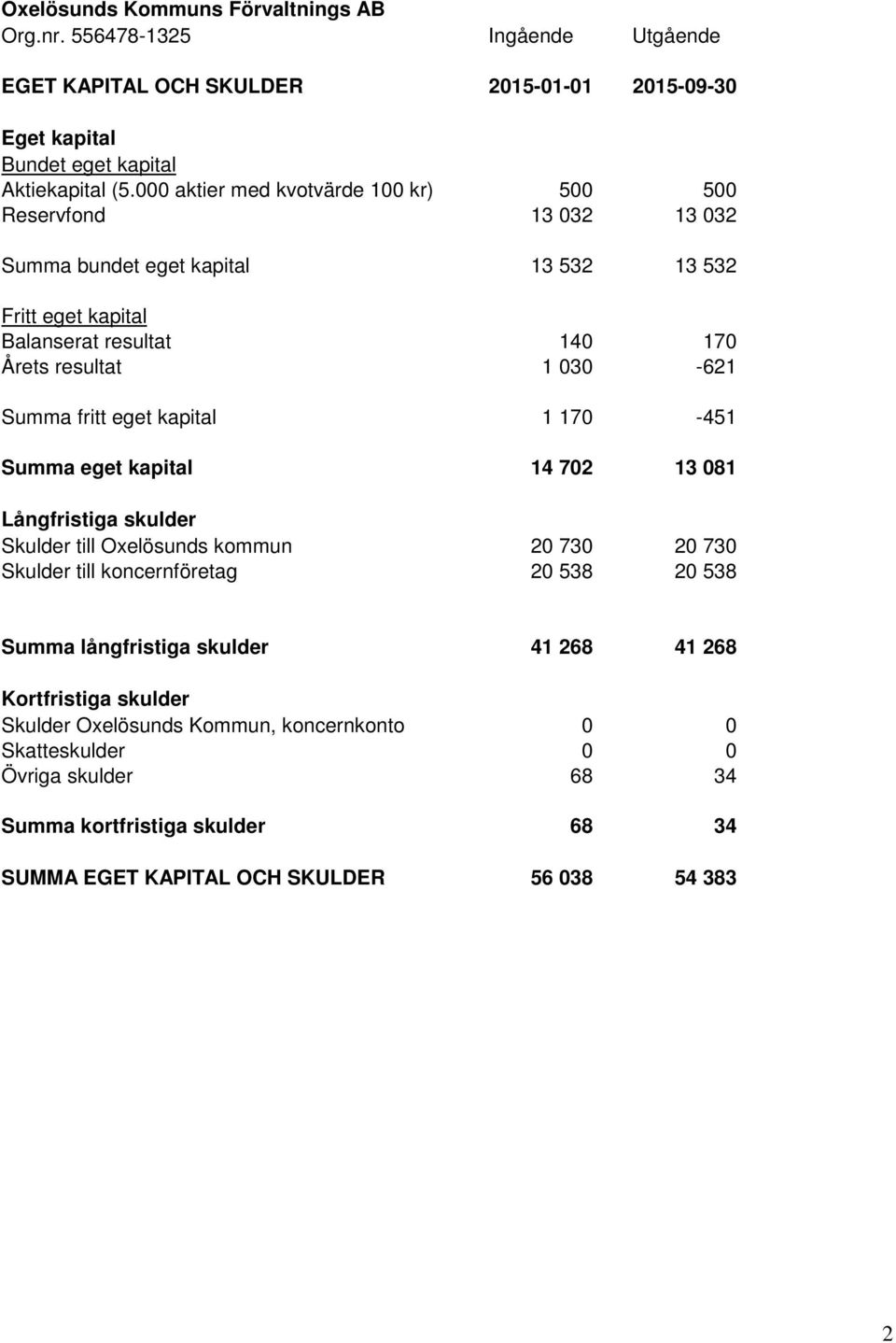 fritt eget kapital 1 170-451 Summa eget kapital 14 702 13 081 Långfristiga skulder Skulder till Oxelösunds kommun 20 730 20 730 Skulder till koncernföretag 20 538 20 538 Summa