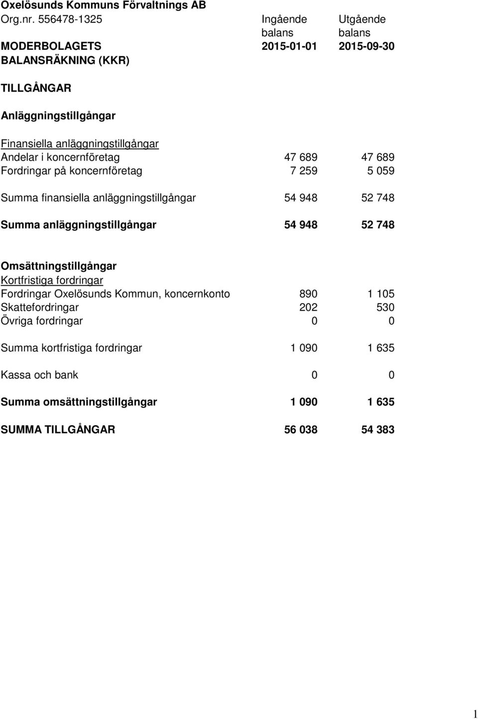 Andelar i koncernföretag 47 689 47 689 Fordringar på koncernföretag 7 259 5 059 Summa finansiella anläggningstillgångar 54 948 52 748 Summa anläggningstillgångar 54