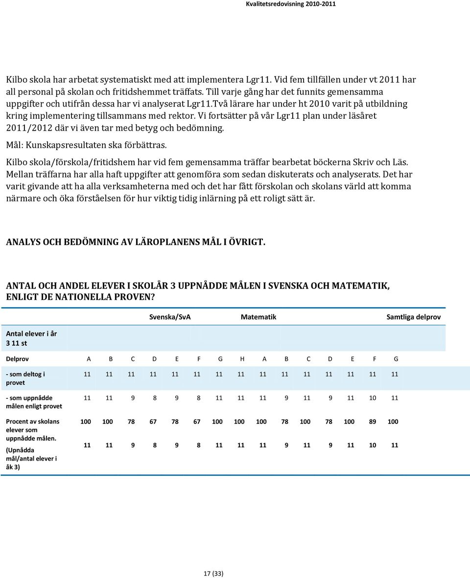 Vi fortsätter på vår Lgr11 plan under läsåret 2011/2012 där vi även tar med betyg och bedömning. Mål: Kunskapsresultaten ska förbättras.