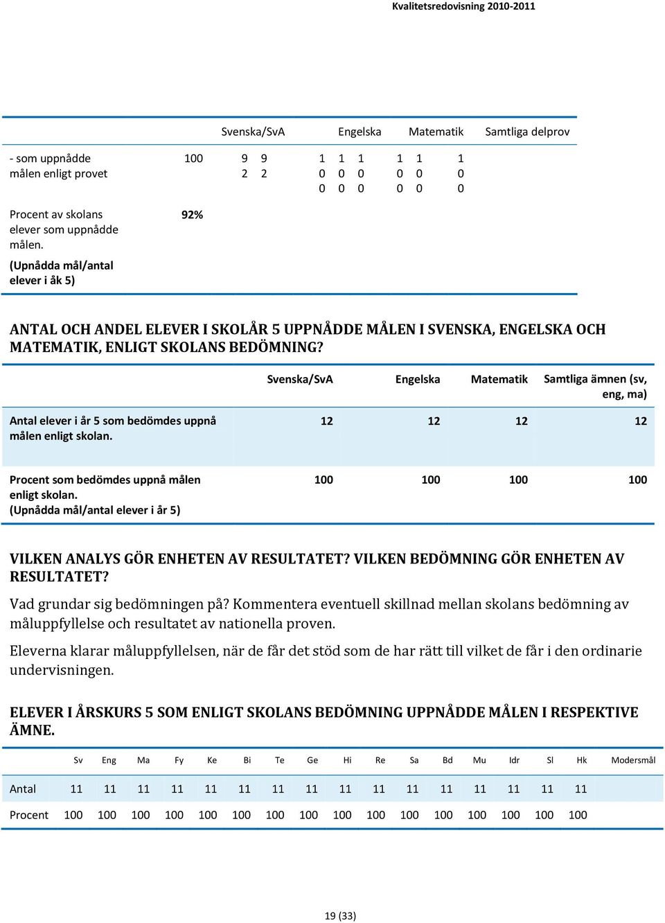 Svenska/SvA Engelska Matematik Samtliga ämnen (sv, eng, ma) Antal elever i år 5 som bedömdes uppnå målen enligt skolan. 12 12 12 12 Procent som bedömdes uppnå målen enligt skolan.