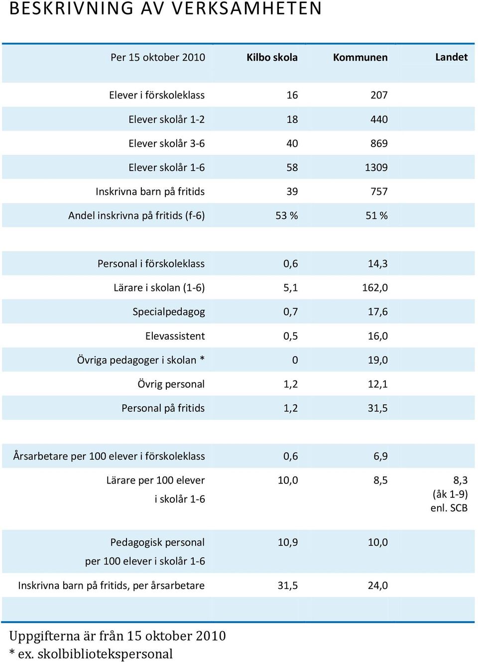 16,0 Övriga pedagoger i skolan * 0 19,0 Övrig personal 1,2 12,1 Personal på fritids 1,2 31,5 Årsarbetare per 100 elever i förskoleklass 0,6 6,9 Lärare per 100 elever i skolår 1-6 10,0 8,5