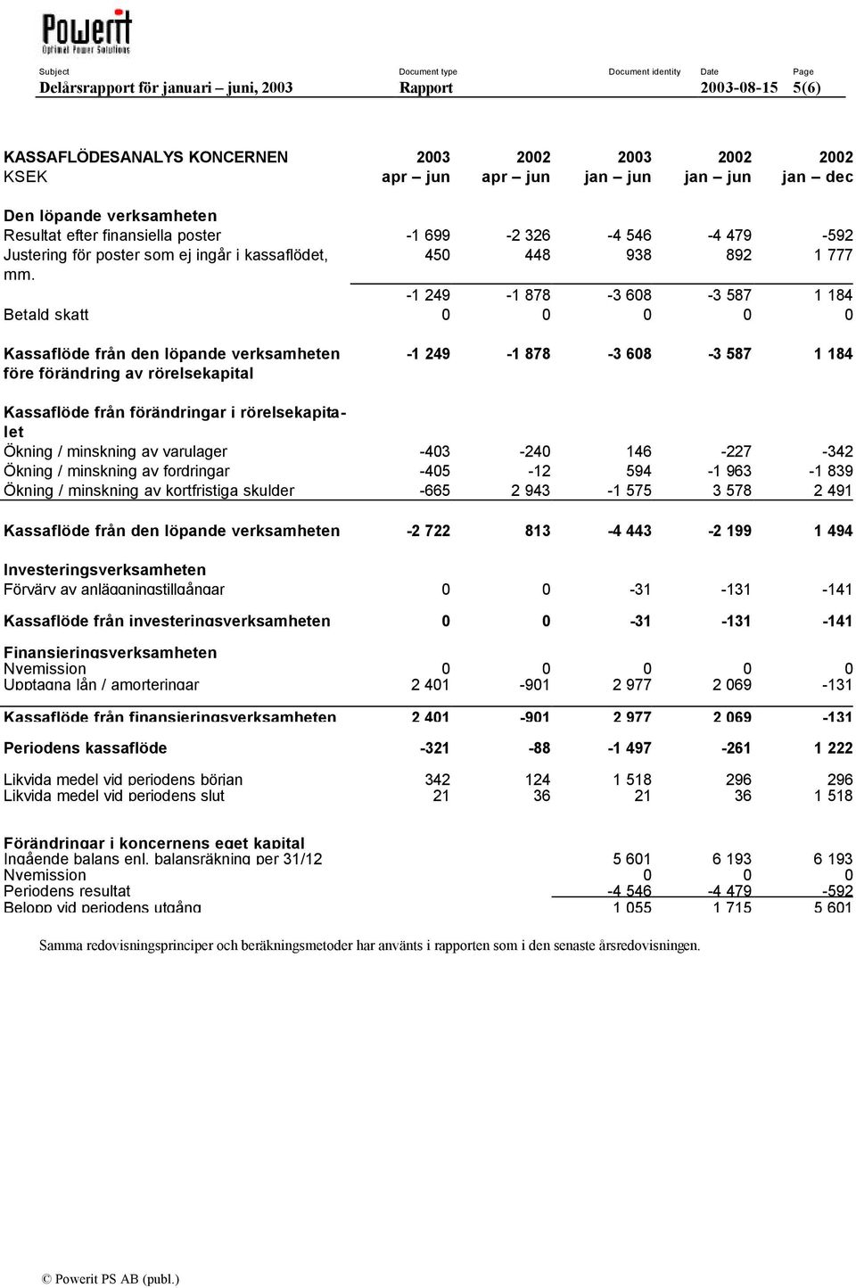 -1 249-1 878-3 608-3 587 1 184 Betald skatt 0 0 0 0 0 Kassaflöde från den löpande verksamheten före förändring av rörelsekapital -1 249-1 878-3 608-3 587 1 184 Kassaflöde från förändringar i