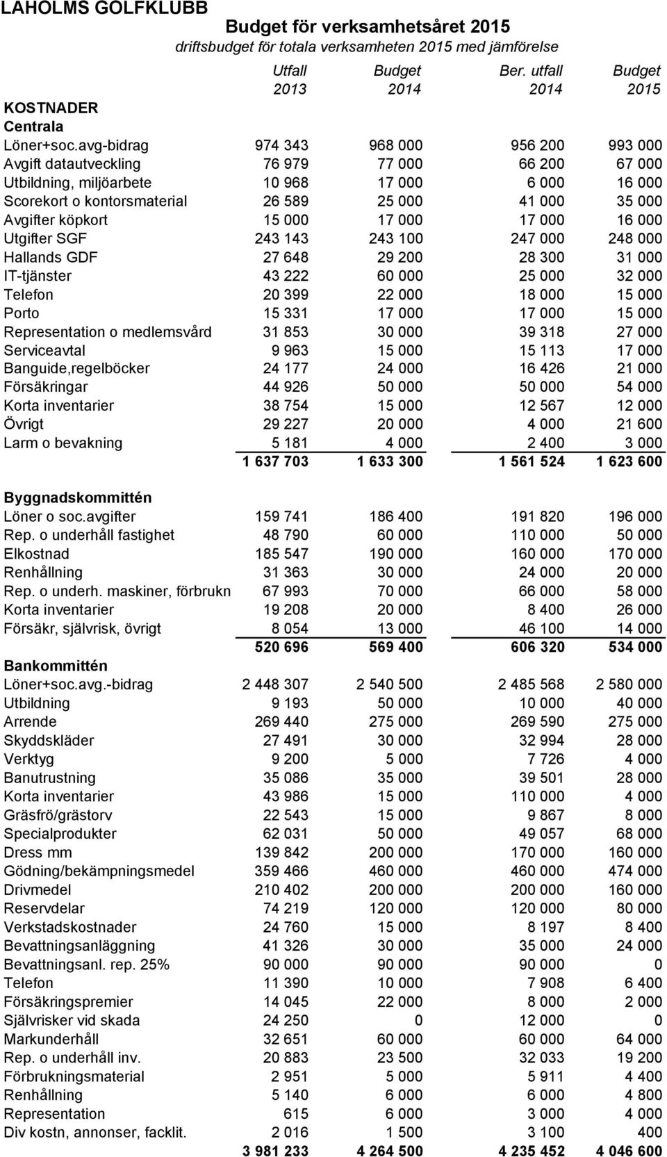 Avgifter köpkort 15 000 17 000 17 000 16 000 Utgifter SGF 243 143 243 100 247 000 248 000 Hallands GDF 27 648 29 200 28 300 31 000 IT-tjänster 43 222 60 000 25 000 32 000 Telefon 20 399 22 000 18 000