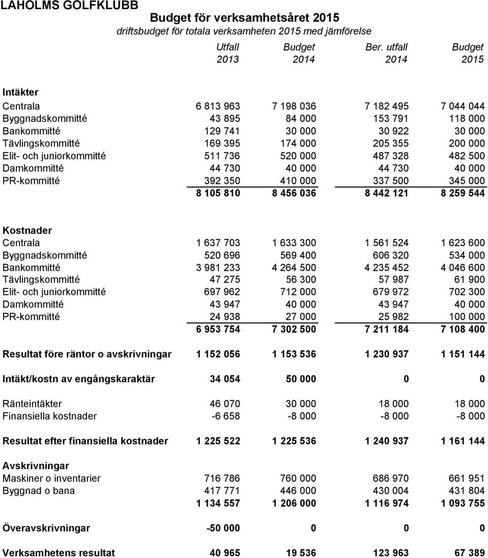 1 637 703 1 633 300 1 561 524 1 623 600 Byggnadskommitté 520 696 569 400 606 320 534 000 Bankommitté 3 981 233 4 264 500 4 235 452 4 046 600 Tävlingskommitté 47 275 56 300 57 987 61 900 Elit- och