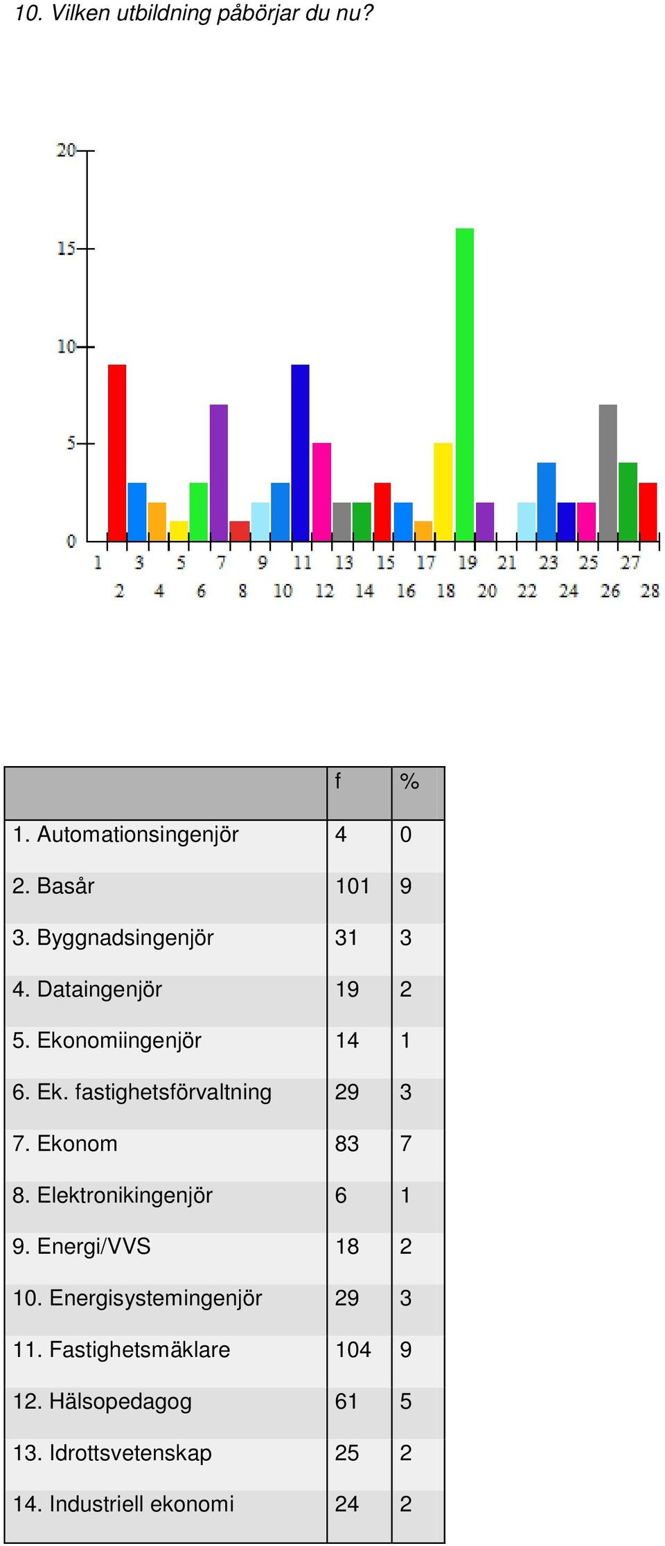 Ekonom 83 7 8. Elektronikingenjör 6 1 9. Energi/VVS 18 2 10. Energisystemingenjör 29 3 11.