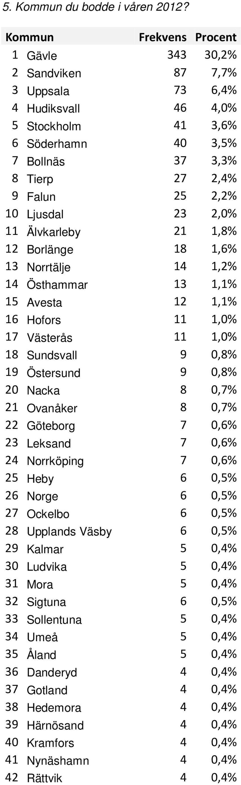 Ljusdal 23 2,0% 11 Älvkarleby 21 1,8% 12 Borlänge 18 1,6% 13 Norrtälje 14 1,2% 14 Östhammar 13 1,1% 15 Avesta 12 1,1% 16 Hofors 11 1,0% 17 Västerås 11 1,0% 18 Sundsvall 9 0,8% 19 Östersund 9 0,8% 20