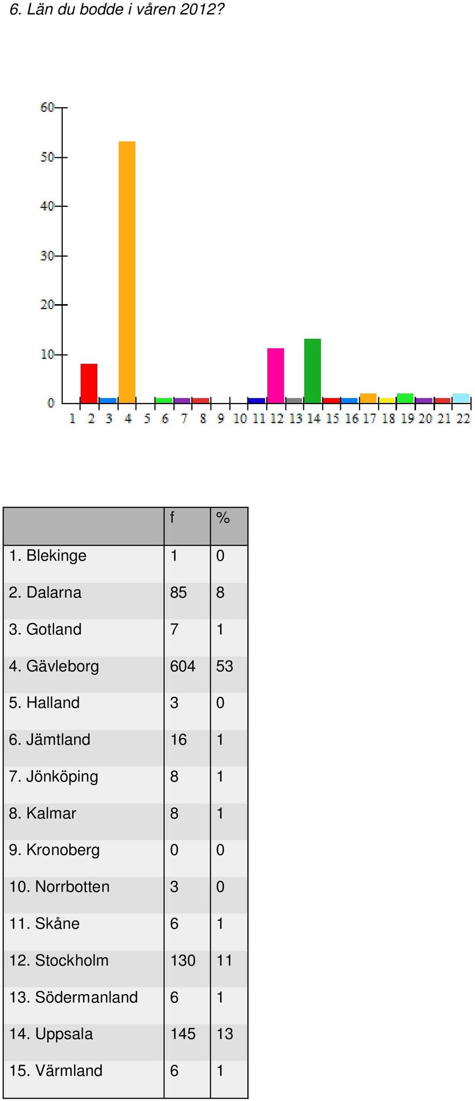 Jönköping 8 1 8. Kalmar 8 1 9. Kronoberg 0 0 10. Norrbotten 3 0 11.