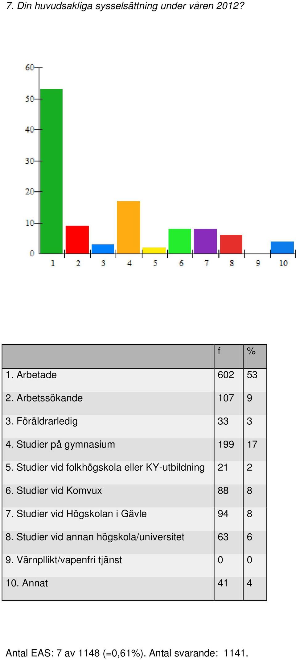 Studier vid folkhögskola eller KY-utbildning 21 2 6. Studier vid Komvux 88 8 7.