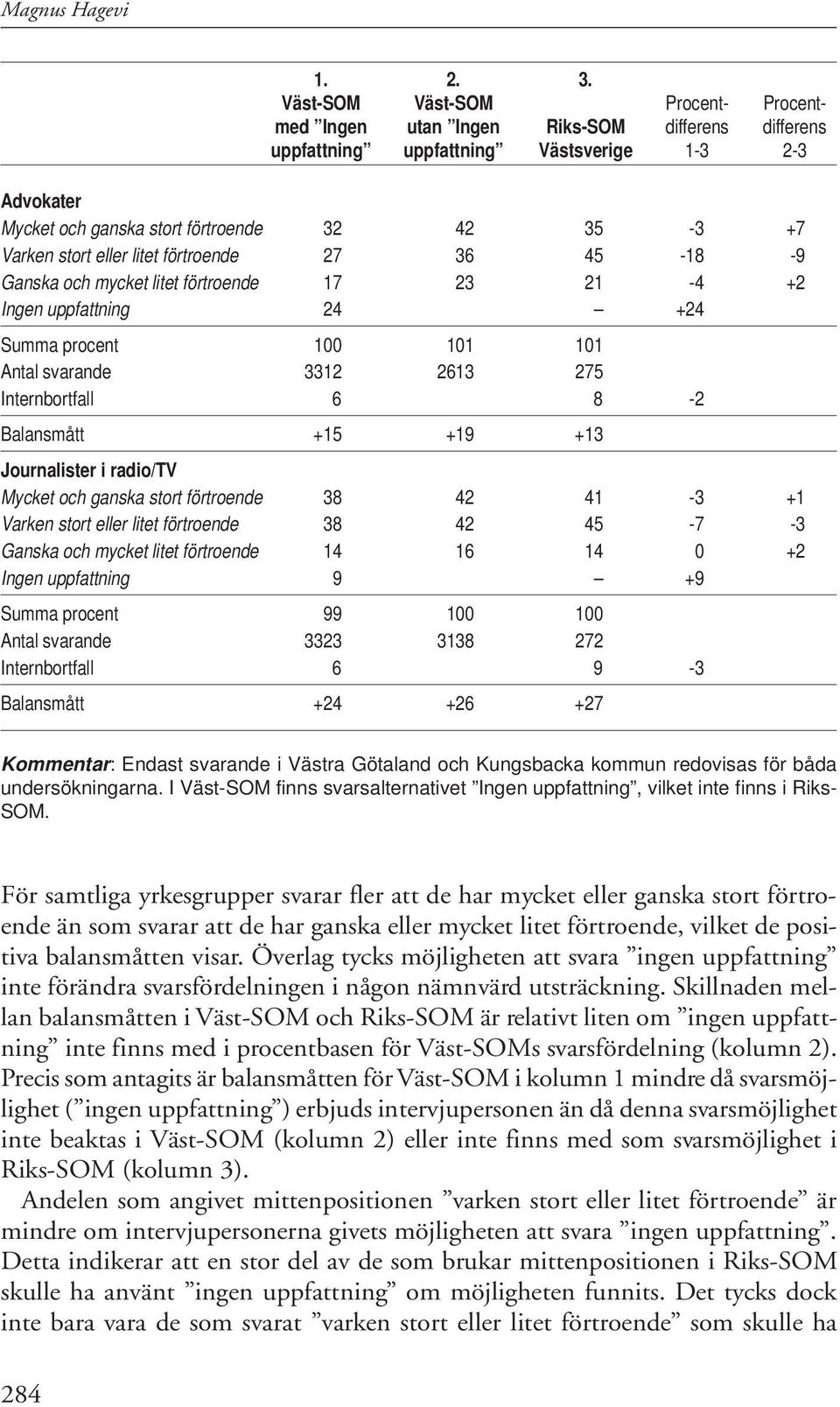 eller litet förtroende 27 36 45-18 -9 Ganska och mycket litet förtroende 17 23 21-4 +2 Ingen uppfattning 24 +24 Summa procent 100 101 101 Antal svarande 3312 2613 275 Internbortfall 6 8-2 Balansmått