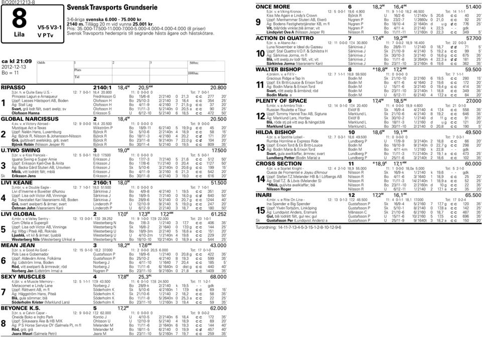 800 11: 0 0-0-0 0 Tot: 7 0-0-1 Princess Lagun e Arnaqueur Fredriksson G Bo 15/6-8 2/ 2140 0 21,3 c c 277 20 Uppf: Lasses Hästsport AB, Boden Olofsson H Bo 25/10-3 2/ 2140 3 18,4 c c 354 25 1 Äg: