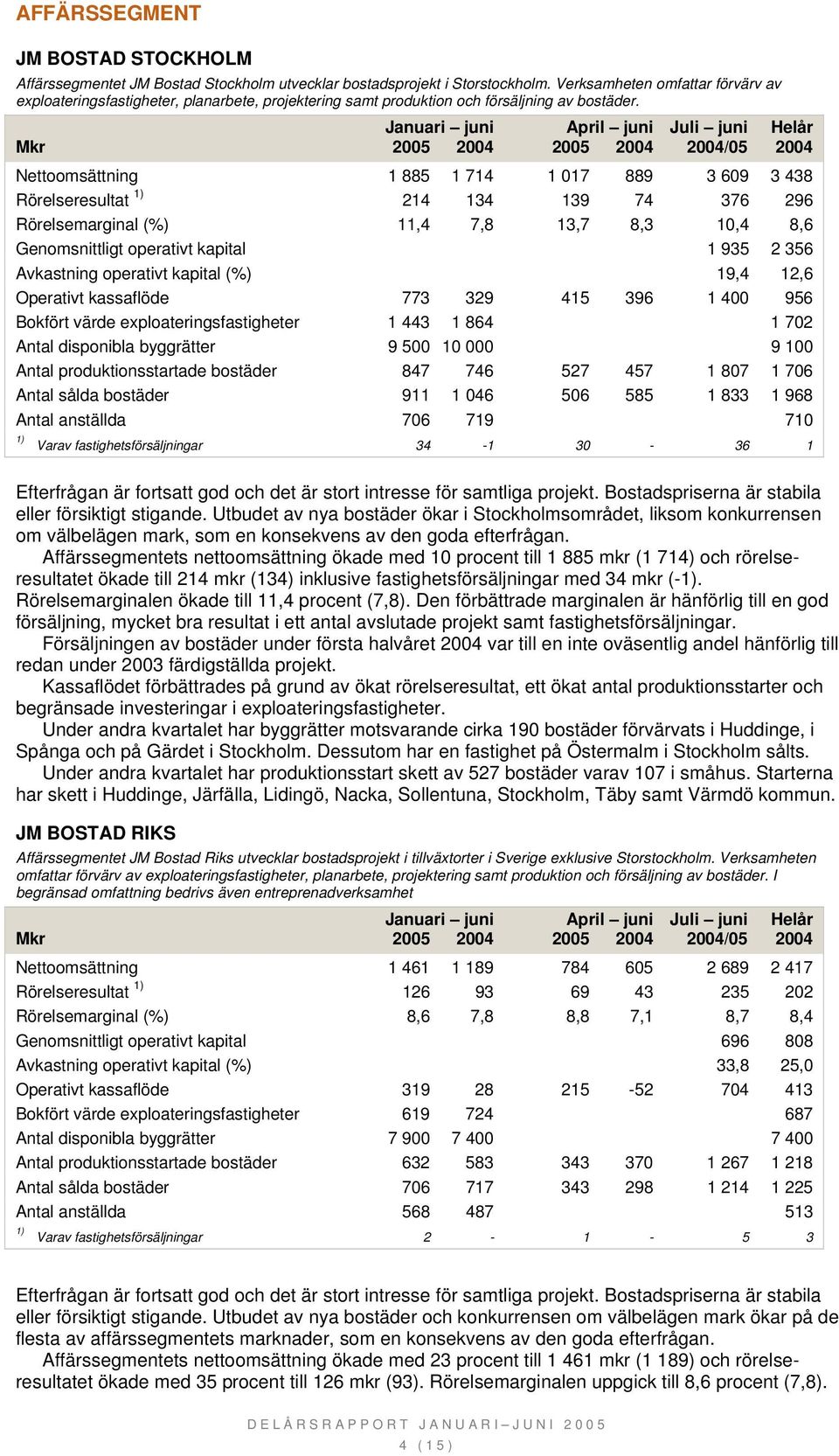 Nettoomsättning 1 885 1 714 1 017 889 3 609 3 438 Rörelseresultat 214 134 139 74 376 296 Rörelsemarginal (%) 11,4 7,8 13,7 8,3 10,4 8,6 Genomsnittligt operativt kapital 1 935 2 356 Avkastning