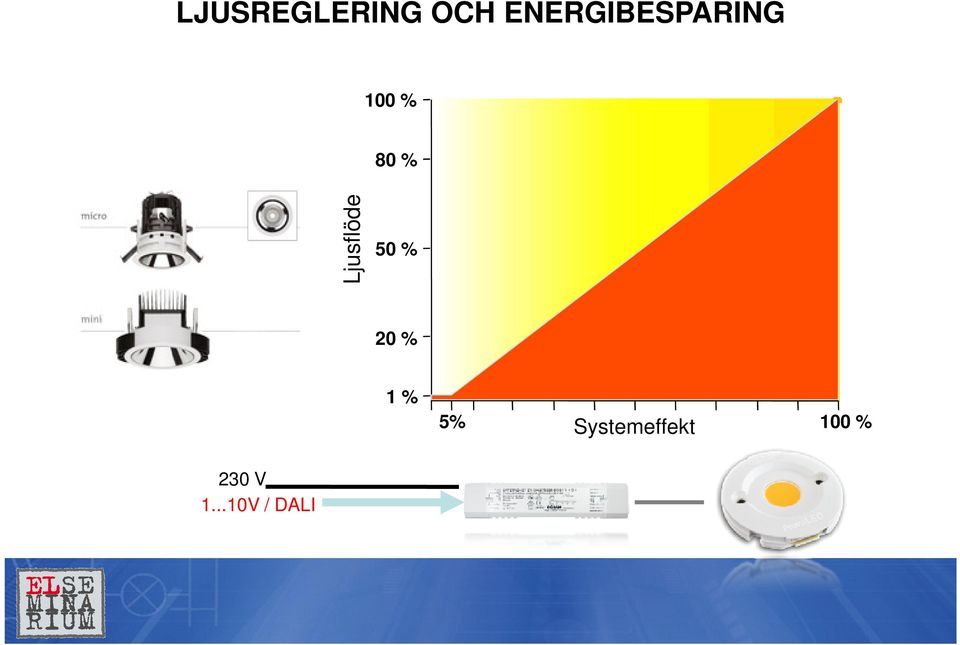 Ljusflöde 50 % 20 % 1 % 5%