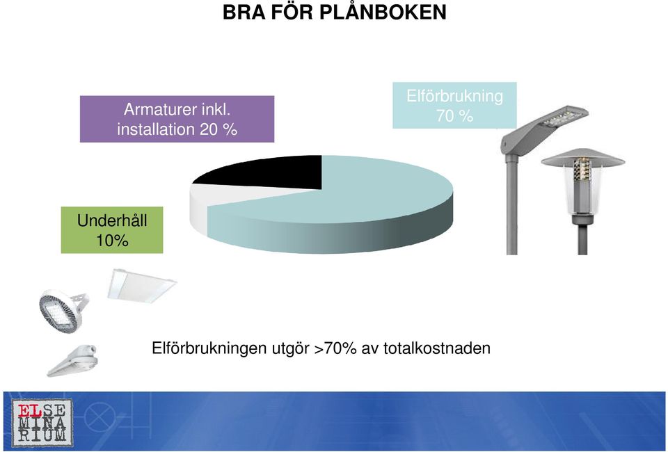 70 % Underhåll 10%