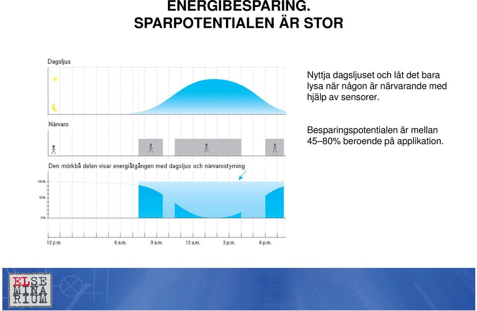 bara lysa när någon är närvarande med hjälp av sensorer.