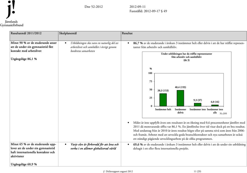 Under utbildningen har du träffat representanter från arbetsliv och samhällsliv (åk 3) % 100 75 50 38,3 (153) 48,4 (193) 25 0 Instämmer helt Instämmer delvis 9,3 (37) 4,0 (16) Instämmer inte