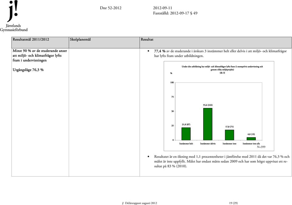 Utgångsläge 76,3 % % Under din utbildning har miljö- och klimatfrågor lyfts fram (i exempelvis undervisning och genom olika miljöprojekt) (åk 3) 100 75 50 55,6 (222) 25 21,8 (87) 17,8 (71) 4,8