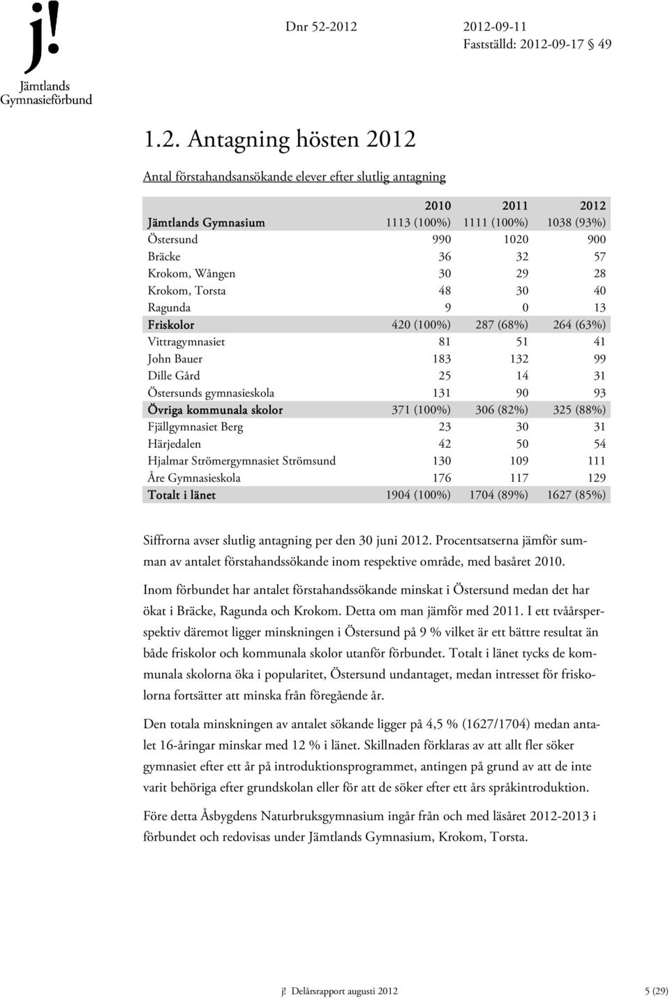 90 93 Övriga kommunala skolor 371 (100%) 306 (82%) 325 (88%) Fjällgymnasiet Berg 23 30 31 Härjedalen 42 50 54 Hjalmar Strömergymnasiet Strömsund 130 109 111 Åre Gymnasieskola 176 117 129 Totalt i