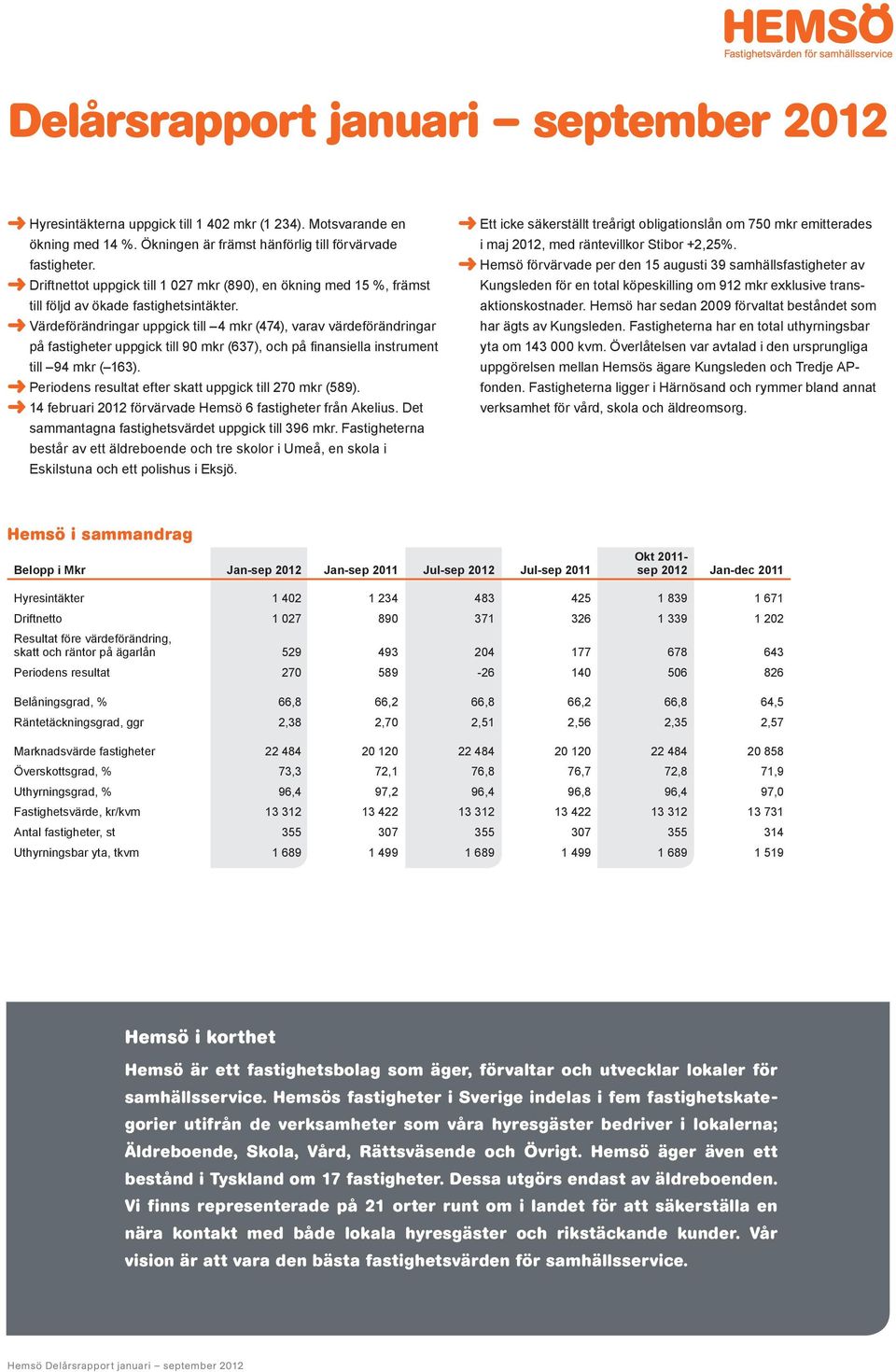 Värdeförändringar uppgick till 4 mkr (474), varav värdeförändringar på fastigheter uppgick till 90 mkr (637), och på finansiella instrument till 94 mkr ( 163).