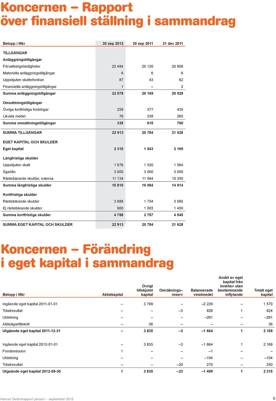 fordringar 259 377 435 Likvida medel 76 238 265 Summa omsättningstillgångar 335 615 700 SUMMA TILLGÅNGAR 22 913 20 784 21 628 EGET KAPITAL OCH SKULDER Eget kapital 2 315 1 943 2 169 Långfristiga