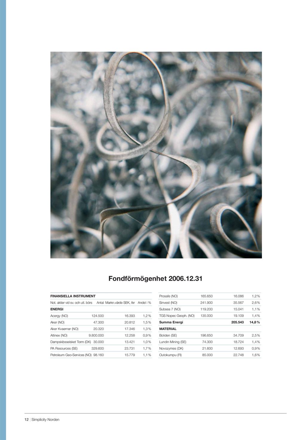 731 1,7 % Petroleum Geo-Services (NO) 98.160 15.779 1,1 % Prosafe (NO) 165.650 16.086 1,2 % Sinvest (NO) 241.900 35.567 2,6 % Subsea 7 (NO) 119.200 15.041 1,1 % TGS Nopec Geoph. (NO) 135.