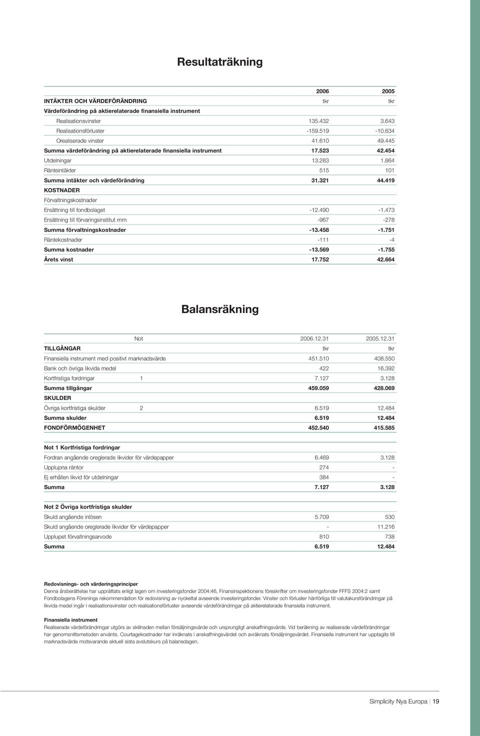 864 Ränteintäkter 515 101 Summa intäkter och värdeförändring 31.321 44.419 KOSTNADER Förvaltningskostnader Ersättning till fondbolaget -12.490-1.