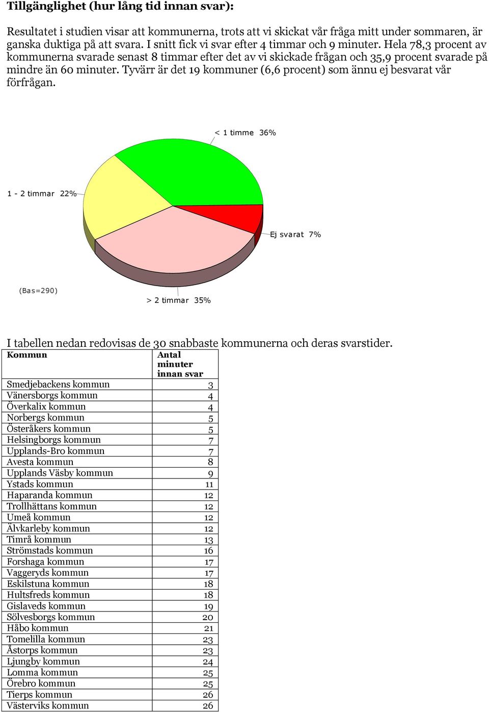 Tyvärr är det 19 kommuner (6,6 procent) som ännu ej besvarat vår förfrågan.