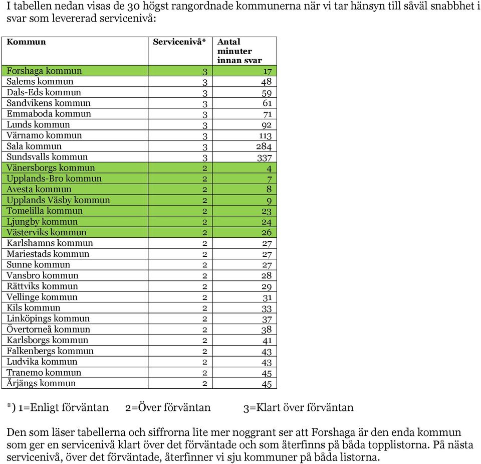Upplands-Bro kommun 2 7 Avesta kommun 2 8 Upplands Väsby kommun 2 9 Tomelilla kommun 2 23 Ljungby kommun 2 24 Västerviks kommun 2 26 Karlshamns kommun 2 27 Mariestads kommun 2 27 Sunne kommun 2 27