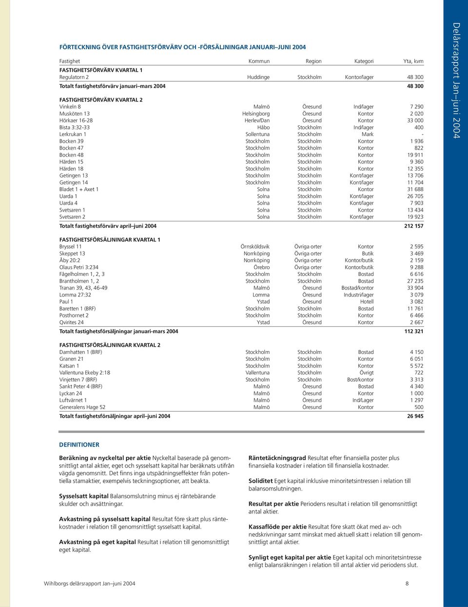 Kontor 33 000 Bista 3:32-33 Håbo Stockholm Ind/lager 400 Lerkrukan 1 Sollentuna Stockholm Mark - Bocken 39 Stockholm Stockholm Kontor 1 936 Bocken 47 Stockholm Stockholm Kontor 822 Bocken 48