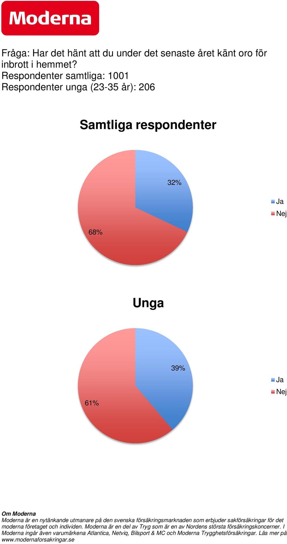 Respondenter samtliga: 1001 Respondenter