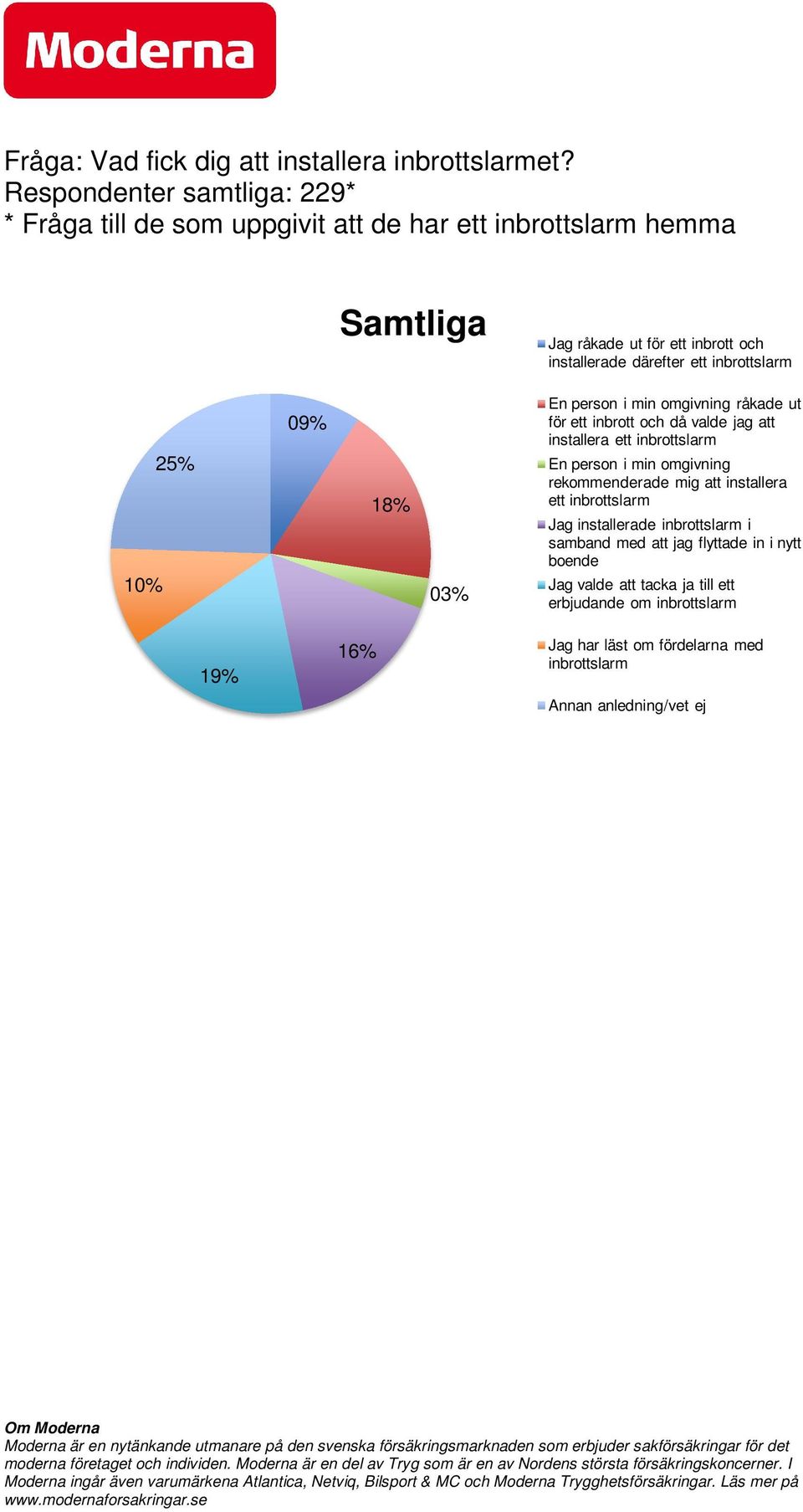 inbrottslarm 10% 25% 09% 18% 03% En person i min omgivning råkade ut för ett inbrott och då valde jag att installera ett inbrottslarm En person i min