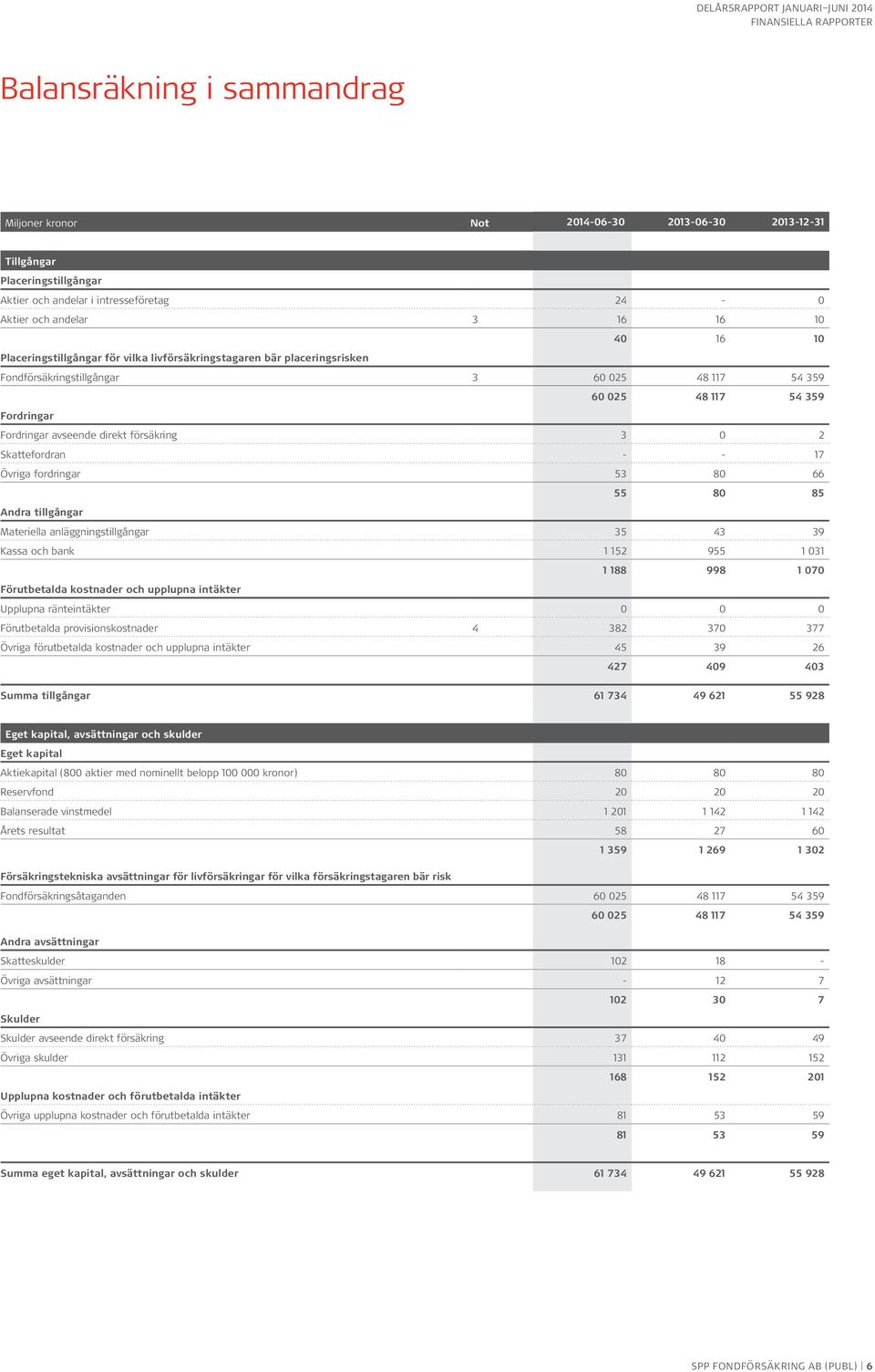 Skattefordran - - 17 Övriga fordringar 53 80 66 55 80 85 Andra tillgångar Materiella anläggningstillgångar 35 43 39 Kassa och bank 1 152 955 1 031 1 188 998 1 070 Förutbetalda kostnader och upplupna