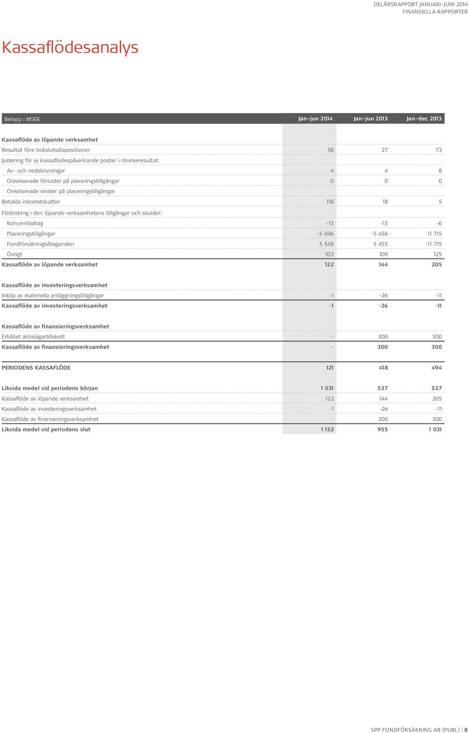 tillgångar och skulder: Koncernbidrag -13-13 -6 Placeringstillgångar -5 696-5 456 11 715 Fondförsäkringsåtaganden 5 548 5 455-11 715 Övrigt 103 109 125 Kassaflöde av löpande verksamhet 122 144 205