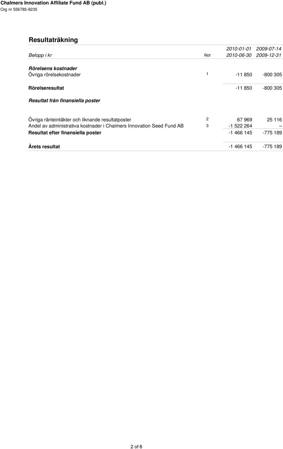 ränteintäkter och liknande resultatposter 2 67 969 25 116 Andel av administrativa kostnader i Chalmers