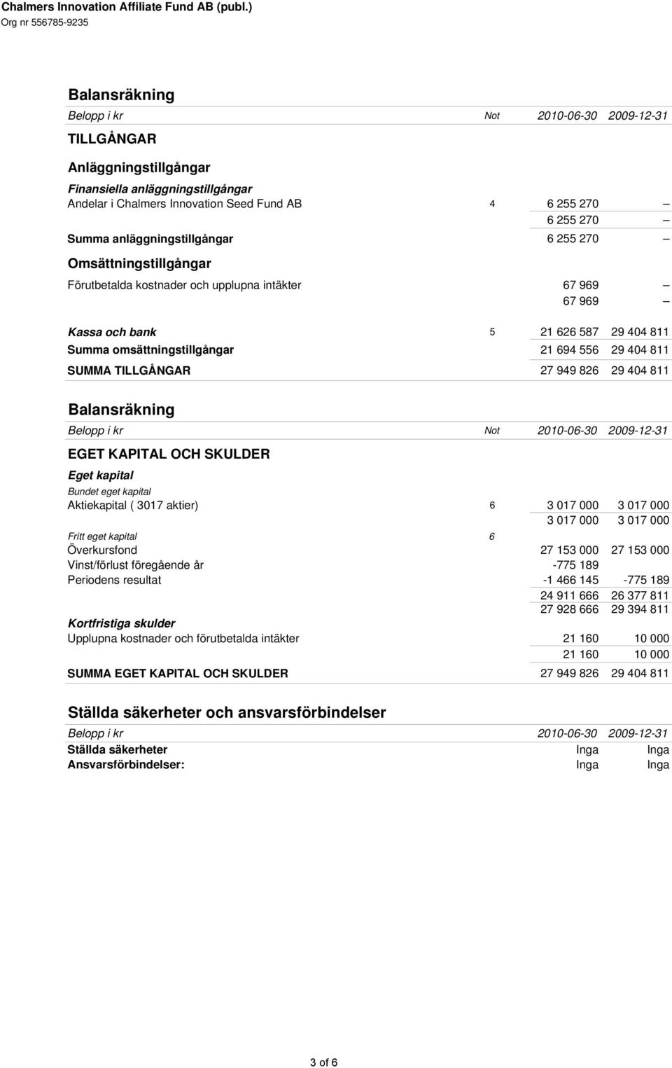 811 SUMMA TILLGÅNGAR 27 949 826 29 404 811 Balansräkning Belopp i kr Not 2010-06-30 2009-12-31 EGET KAPITAL OCH SKULDER Eget kapital Bundet eget kapital Aktiekapital ( 3017 aktier) 6 3 017 000 3 017