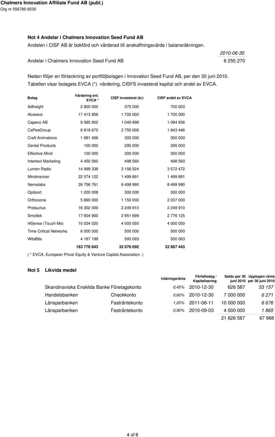 Tabellen visar bolagets EVCA (*) värdering, CISFS investerat kapital och andel av EVCA. Bolag Värdering enl.
