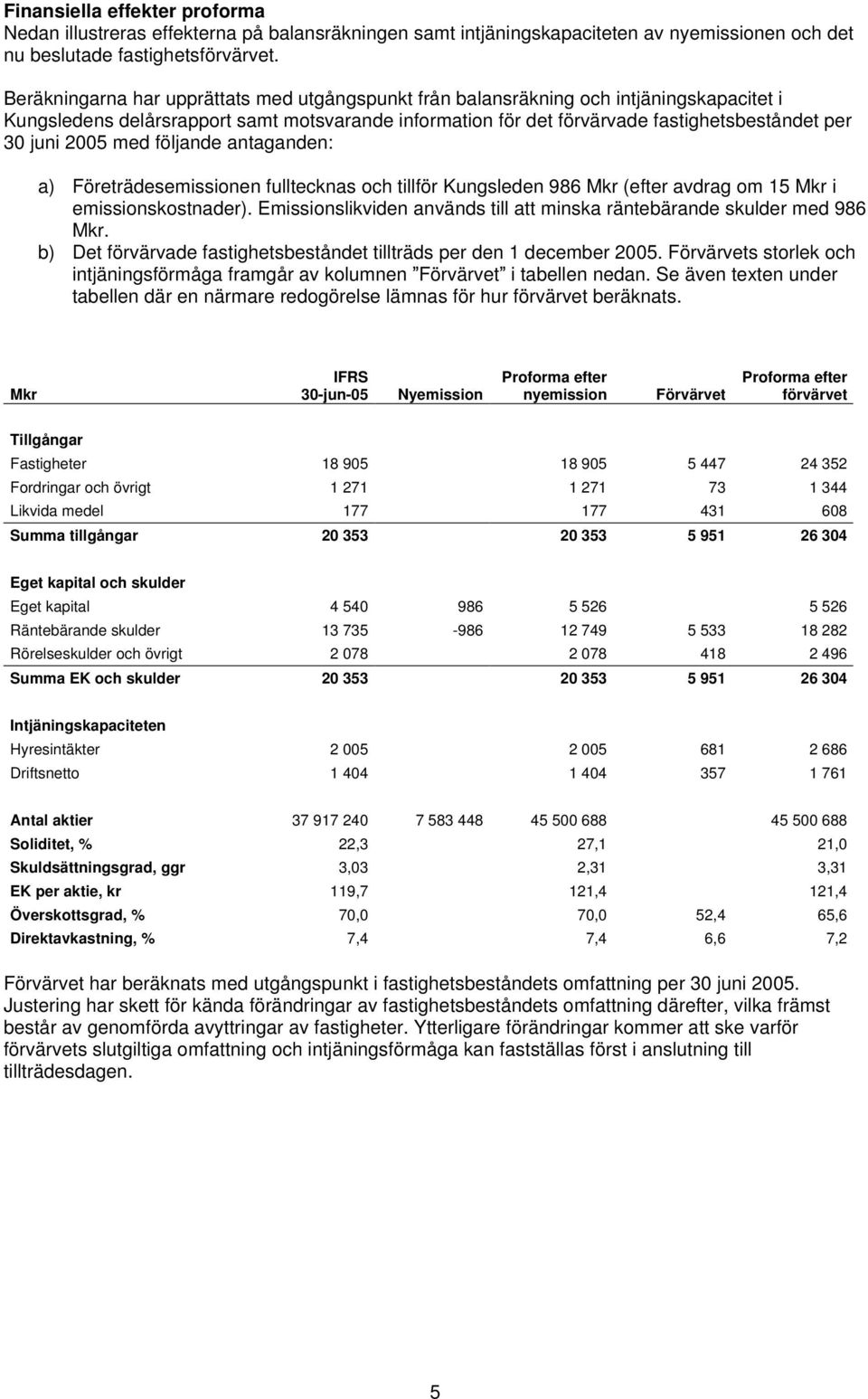 2005 med följande antaganden: a) Företrädesemissionen fulltecknas och tillför Kungsleden 986 Mkr (efter avdrag om 15 Mkr i emissionskostnader).