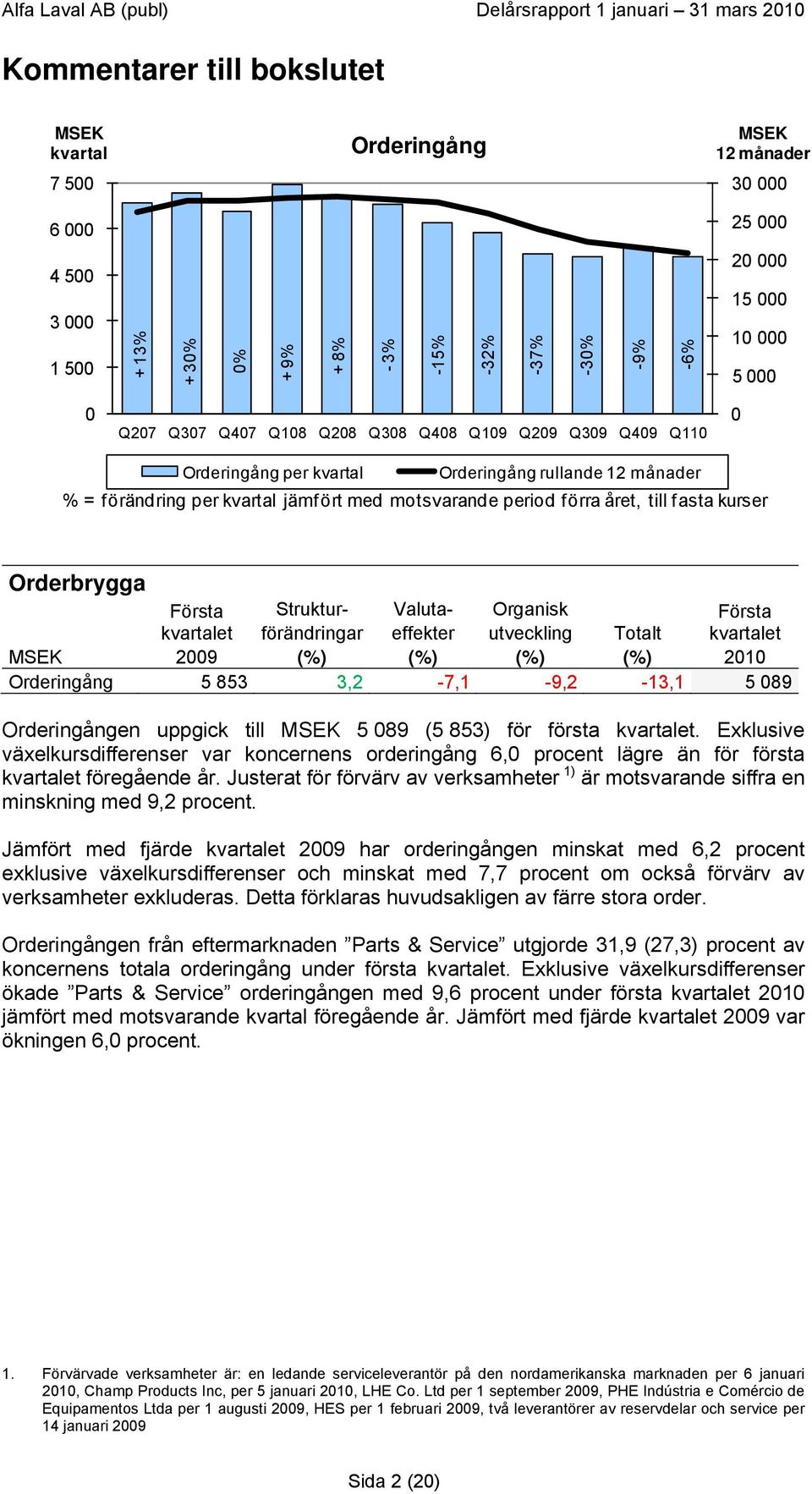 kurser Orderbrygga Första Struktur- Valuta- Organisk Första kvartalet förändringar effekter utveckling Totalt kvartalet MSEK 2009 (%) (%) (%) (%) 2010 Orderingång 5 853 3,2-7,1-9,2-13,1 5 089