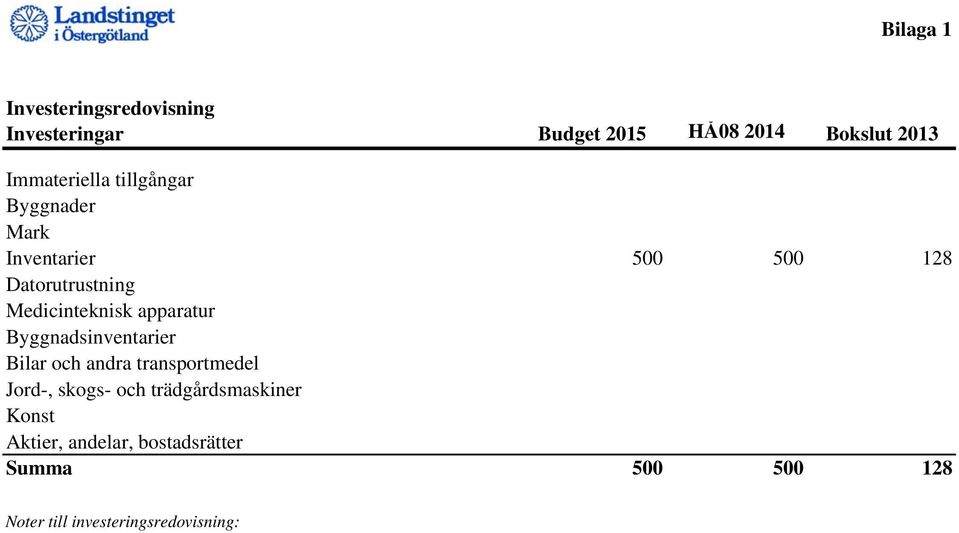 apparatur Byggnadsinventarier Bilar och andra transportmedel Jord-, skogs- och